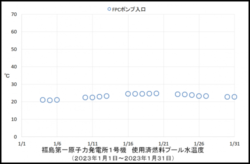 013　１号機プール温度