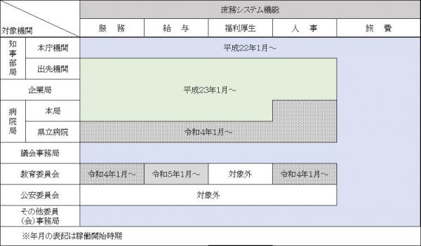 庶務システム対象機関