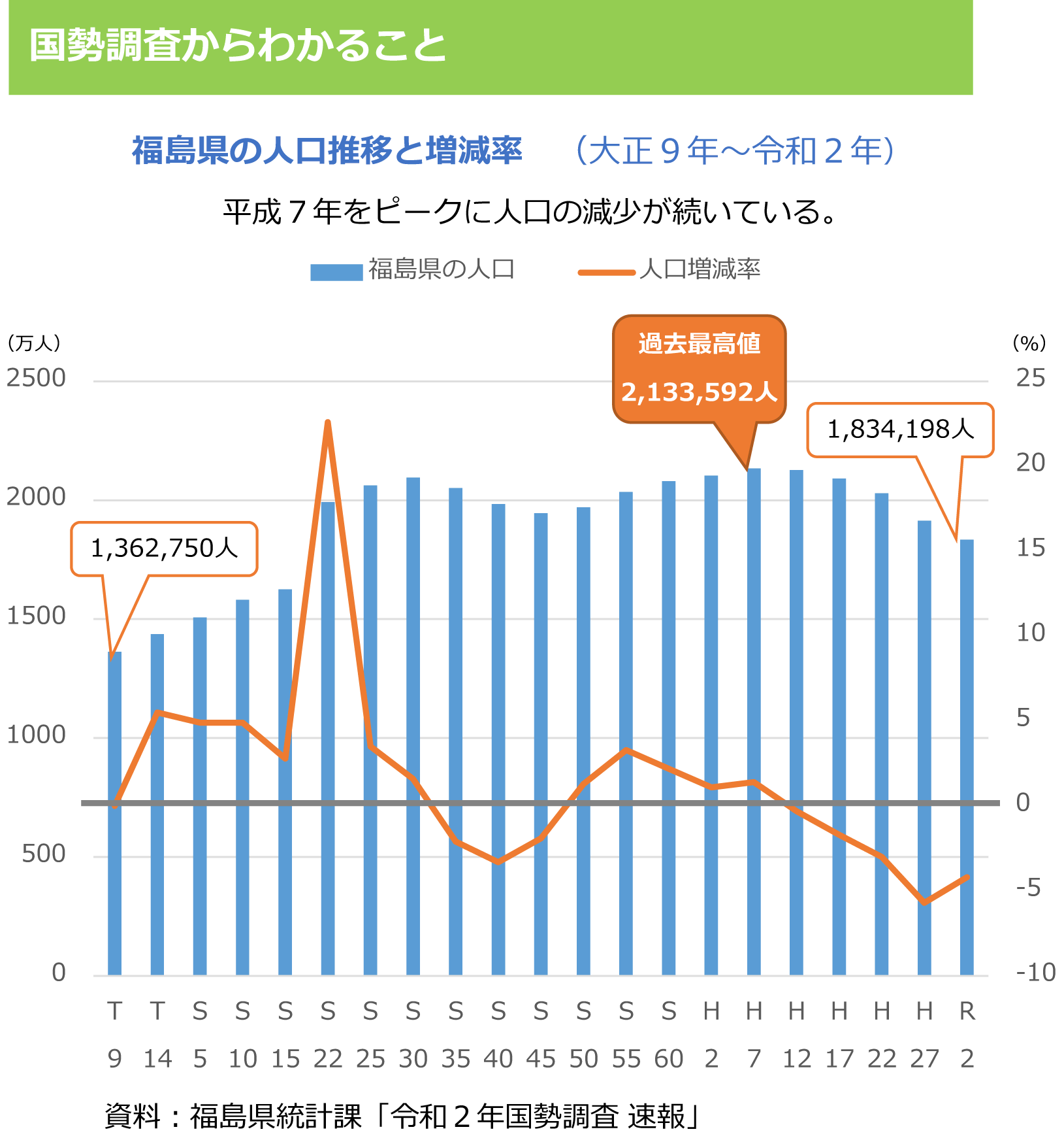 国勢調査