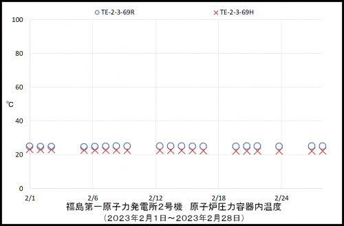 002　２号機ＲＰＶ温度