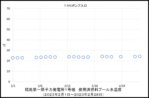 013　１号機プール温度