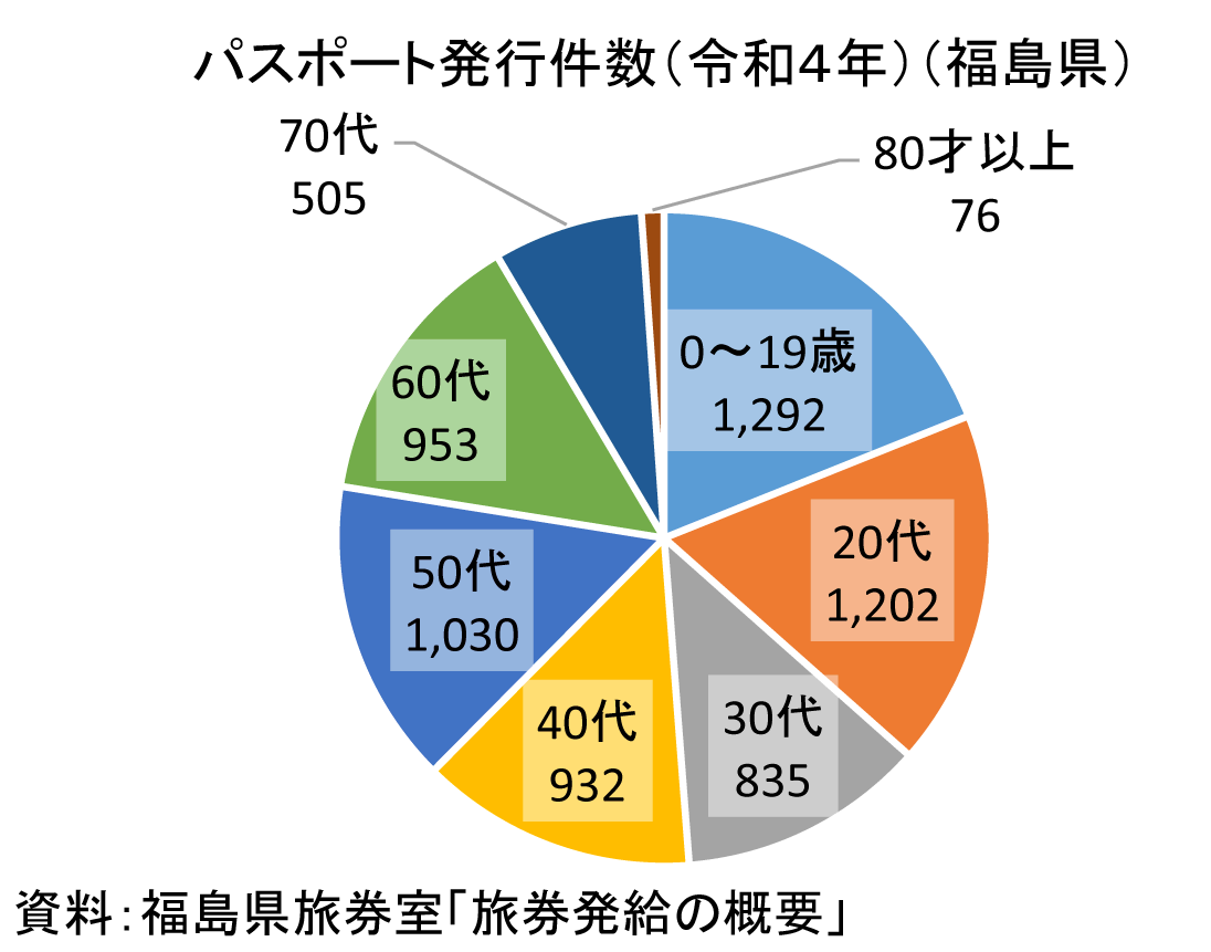 パスポート発行