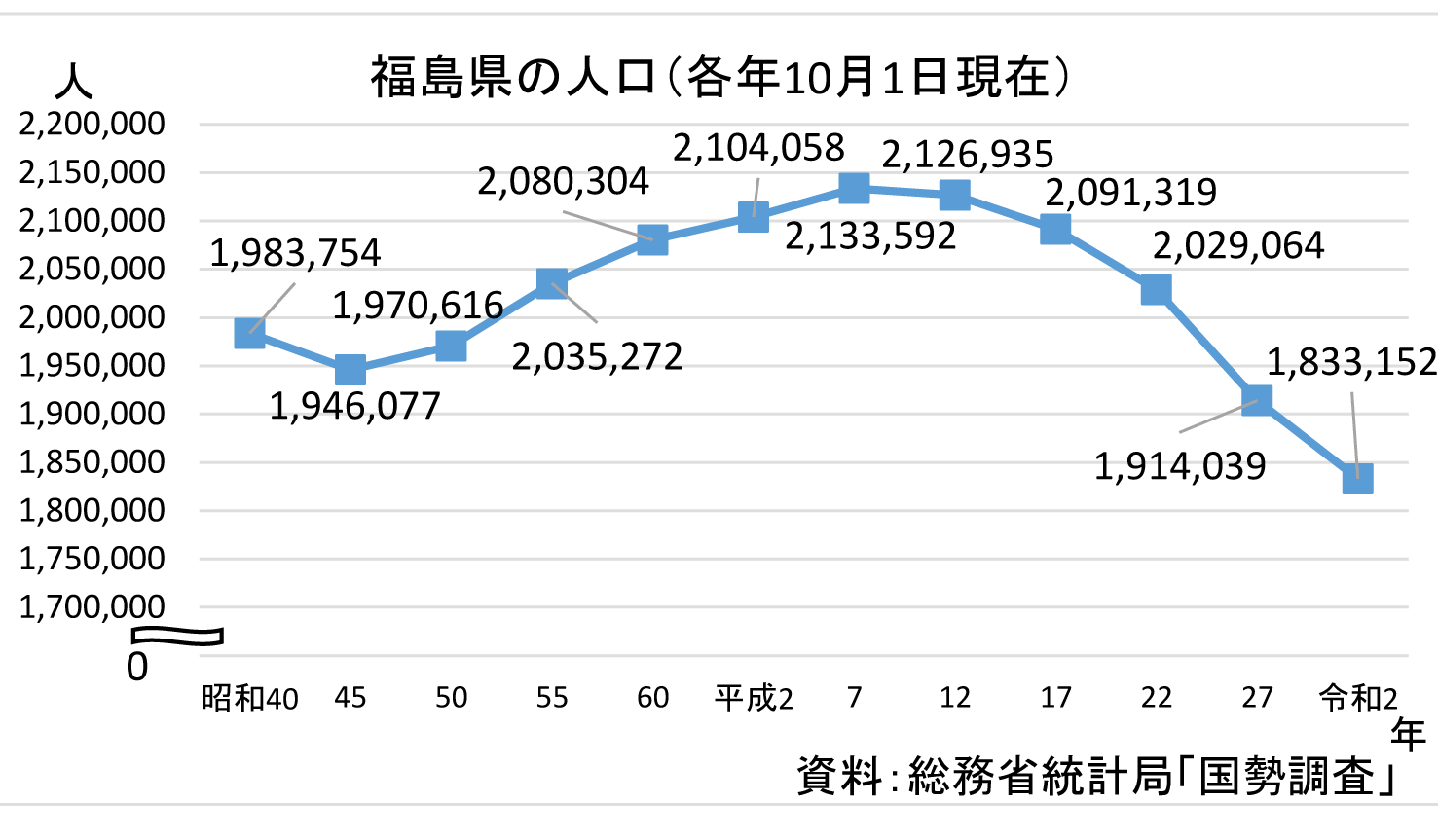 人口増減