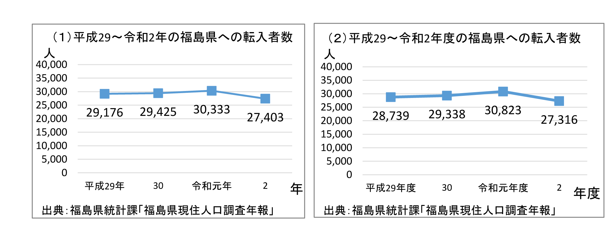 転入