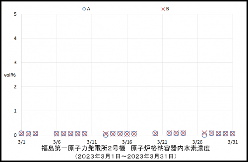 011　２号機水素濃度