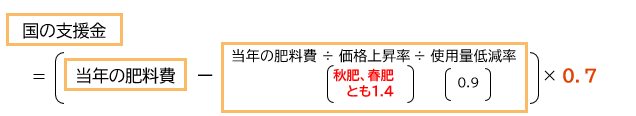 国の支援金（肥料価格高騰対策事業）