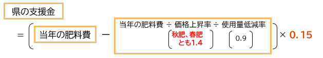 県の支援金（肥料価格高騰対策事業）