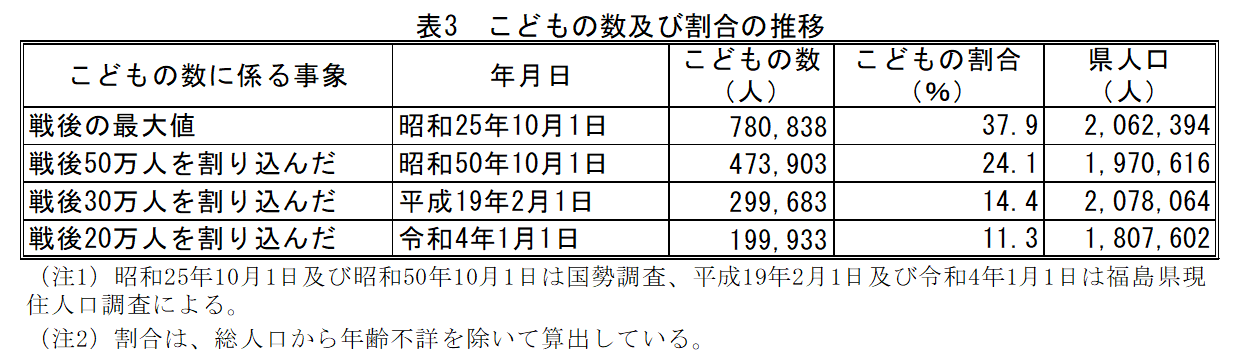 表3　こどもの数及び割合の推移（国勢調査開始後）