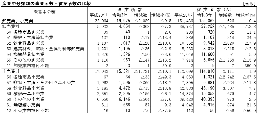 産業中分類別の事業所数・従業者数の比較