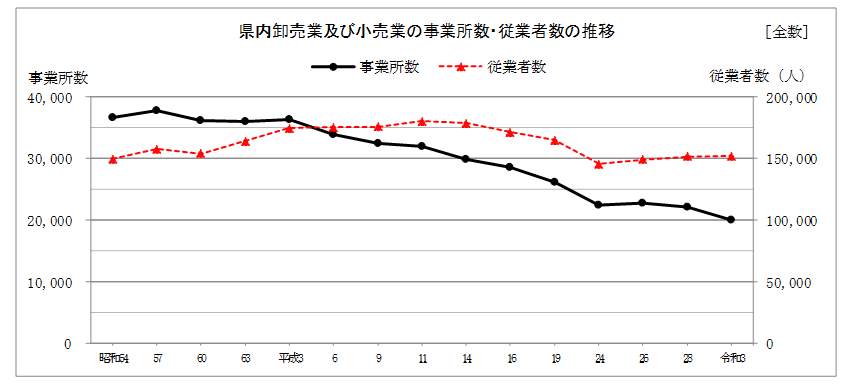 県内卸売業及び小売業の事業所数・従業者数の推移