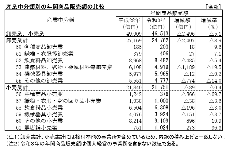 産業中分類別の年間商品販売額の比較