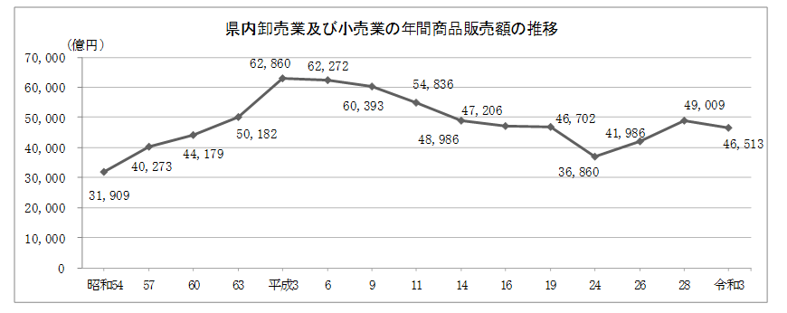 県内卸売業及び小売業の年間商品販売額の推移