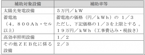 補助率等