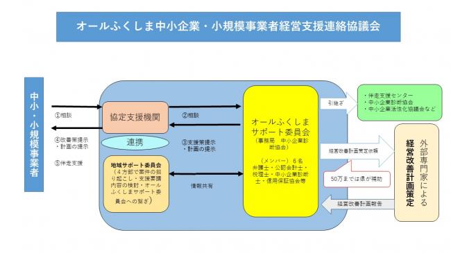 オールふくしまサポート委員会