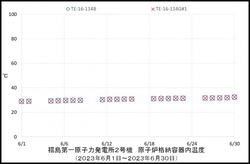 005　２号機ＰＣＶ温度