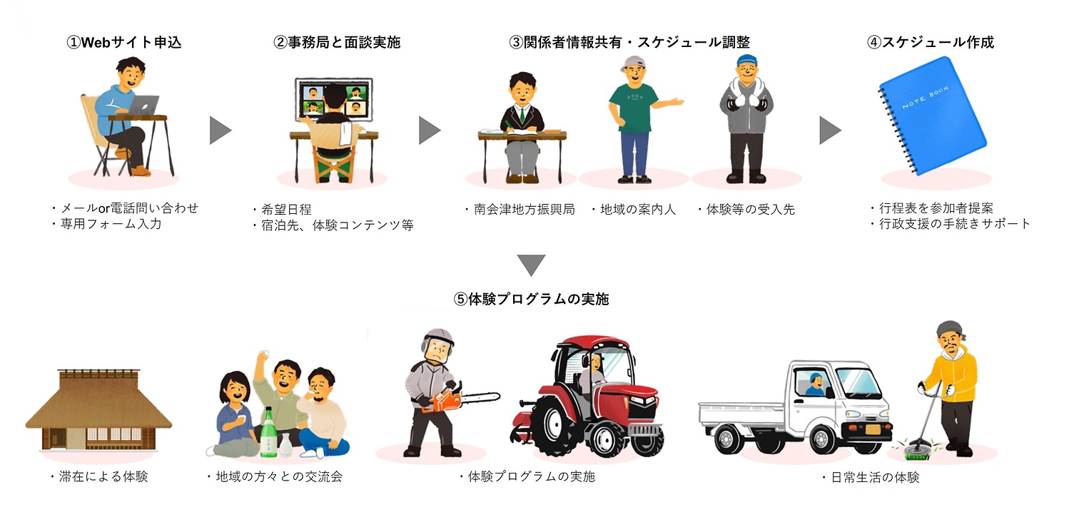 募集フロー図