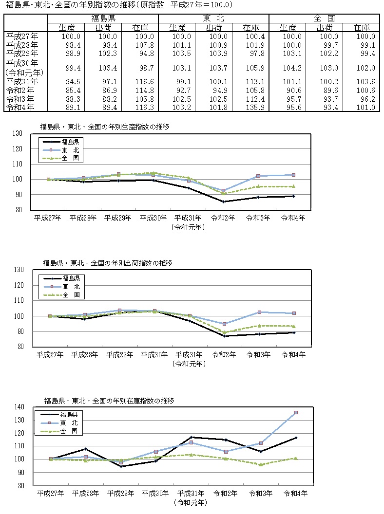 全国東北福島表とグラフ