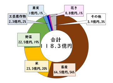 tamura_nogyoseisan_fukushima