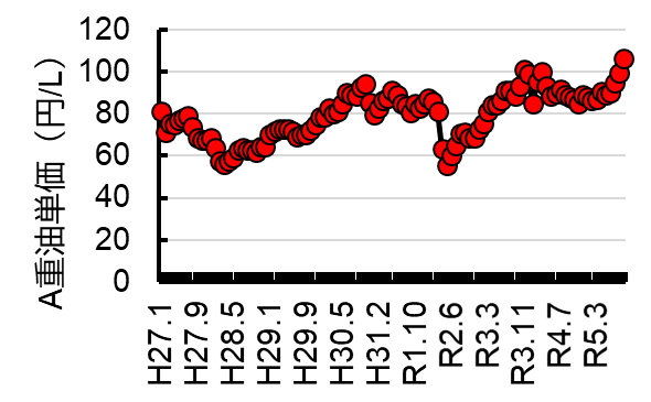 A重油価格変動図