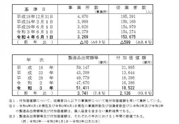 主要項目の推移（表）