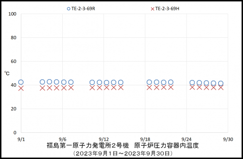 002　２号機ＲＰＶ温度