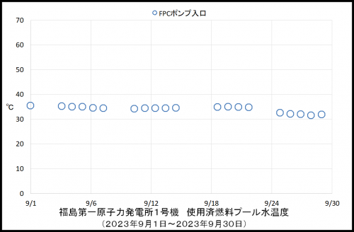 013　１号機プール温度