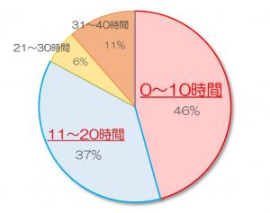 残業時間のグラフ