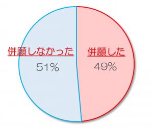 併願先のグラフ