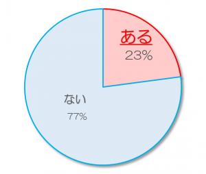 前職のグラフ