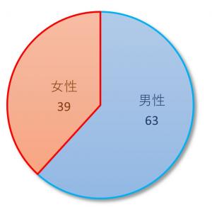 獣医師職員の男女比