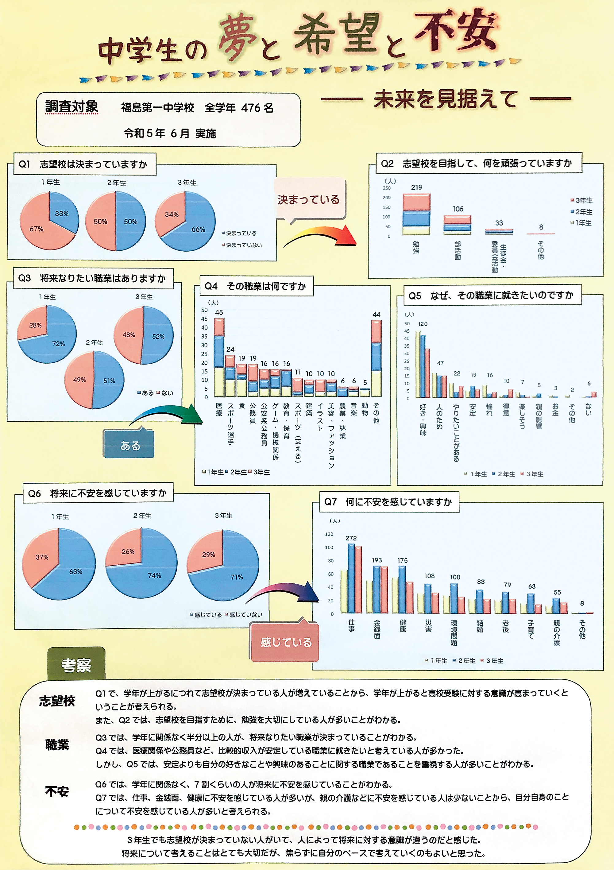 パソコン統計グラフの部教育長賞