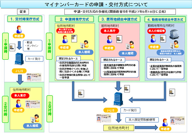 マイナンバーカードの申請・交付方式について