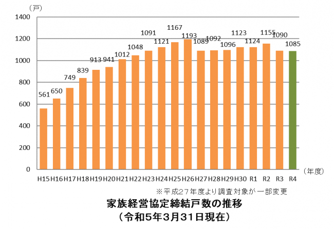 家族経営協定締結数の推移