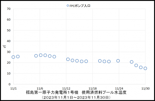 013　１号機プール温度