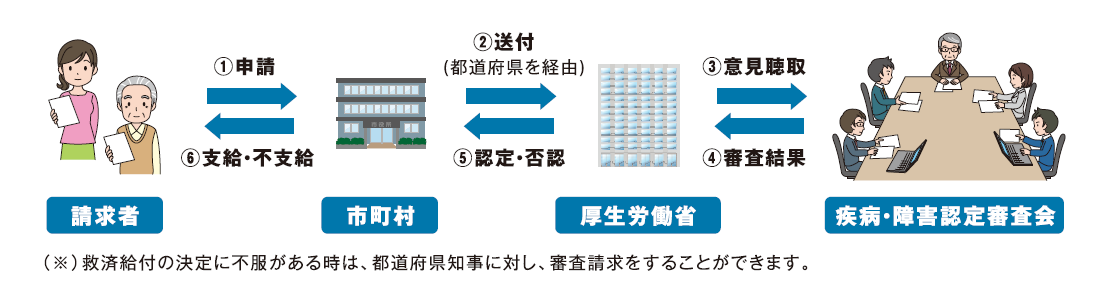 予防接種健康被害救済制度の申請から認定、支給までの流れ