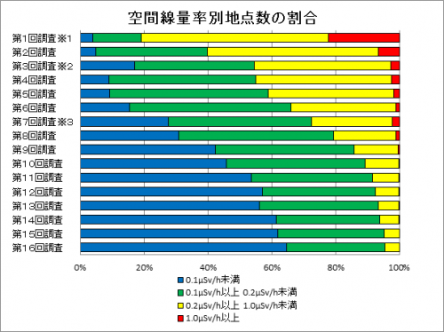 空間線量率別地点の割合を表すグラフ