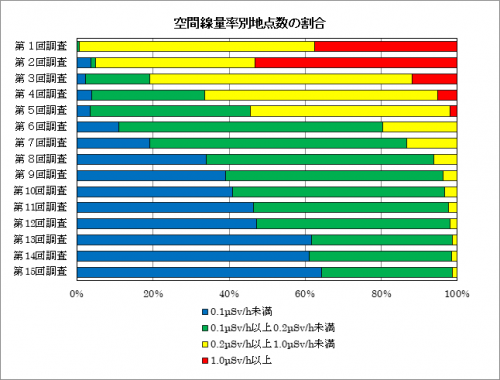 空間線量率別地点の割合を表すグラフ