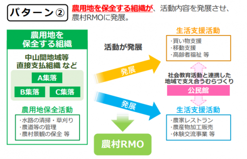 パターン２　農用地を保全する組織が、活動内容を発展させ、農村RMOに発展。