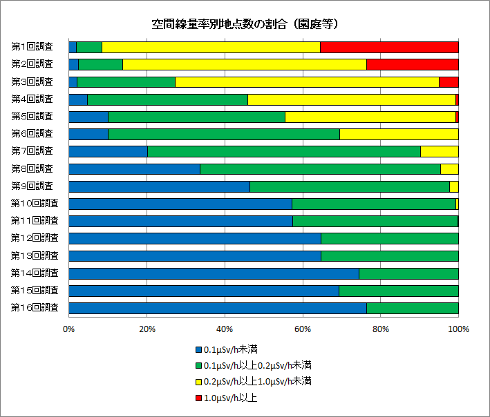 空間線量率別地点の割合を表すグラフ