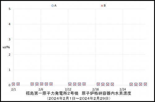 011　２号機水素濃度