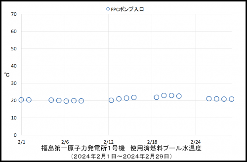 013　１号機プール温度