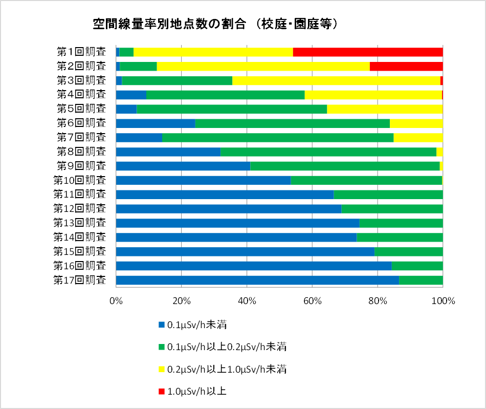 空間線量率別地点の割合を表すグラフ