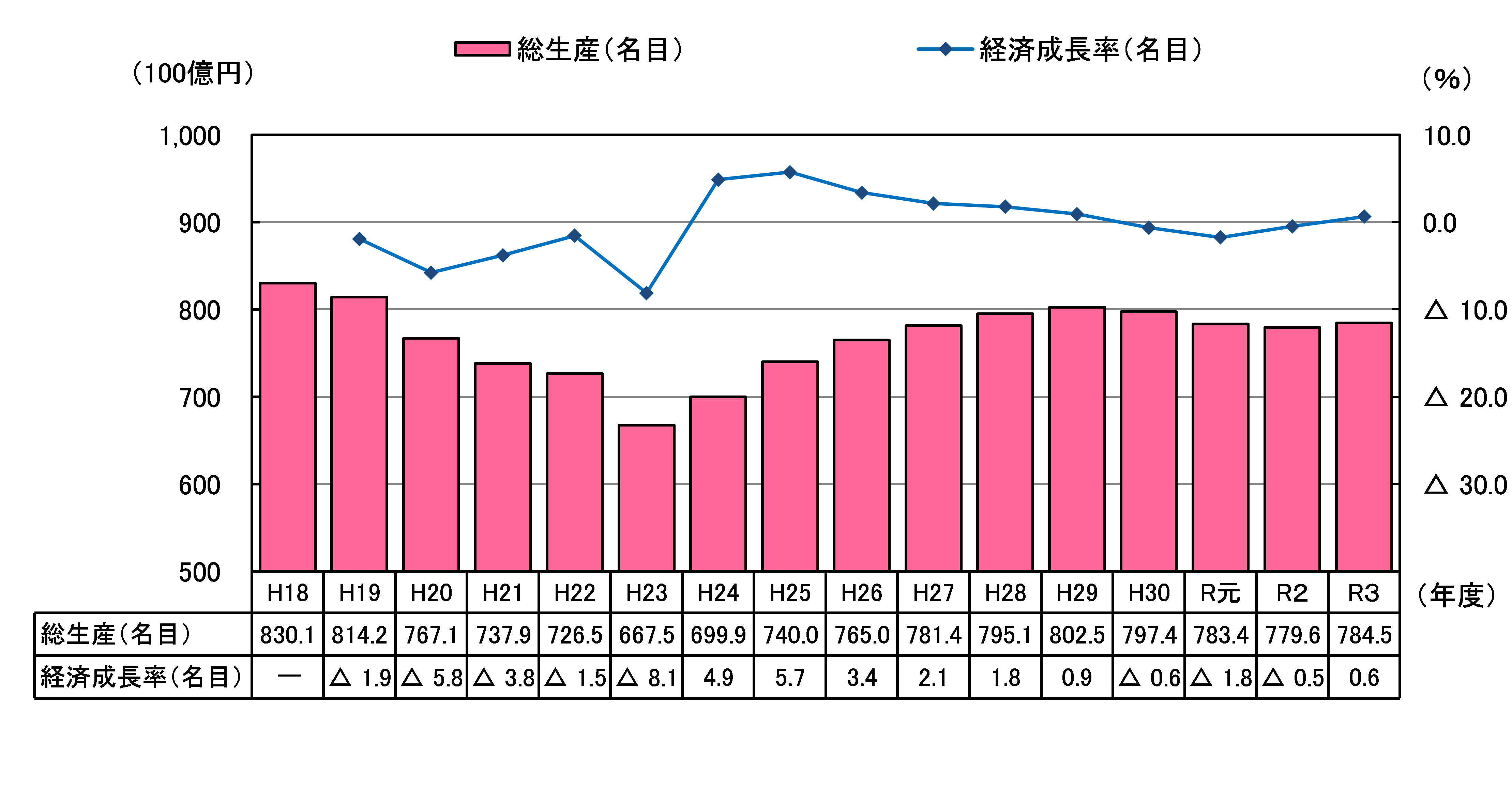 県内総生産