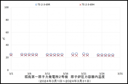 002　２号機ＲＰＶ温度