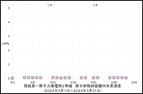 011　２号機水素濃度