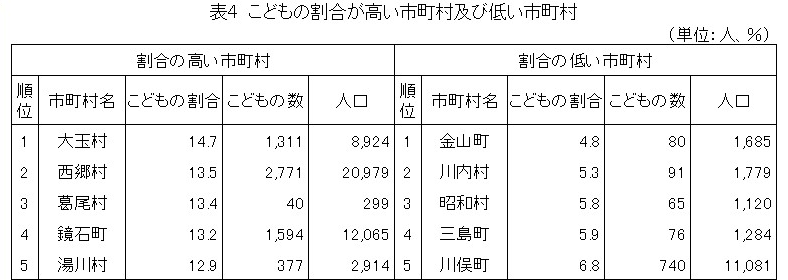 表４　こどもの割合が高い市町村及び低い市町村