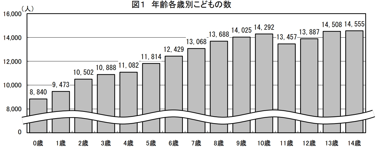 年齢各歳別こどもの数