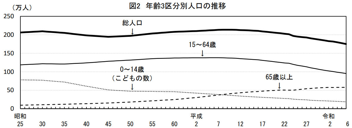 年齢3区分別人口及び割合の推移