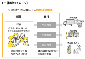 地域運営組織（一体型）