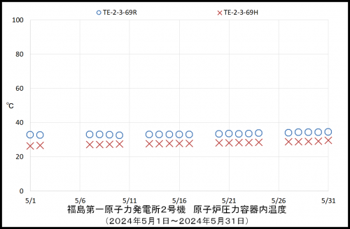 002　２号機ＲＰＶ温度